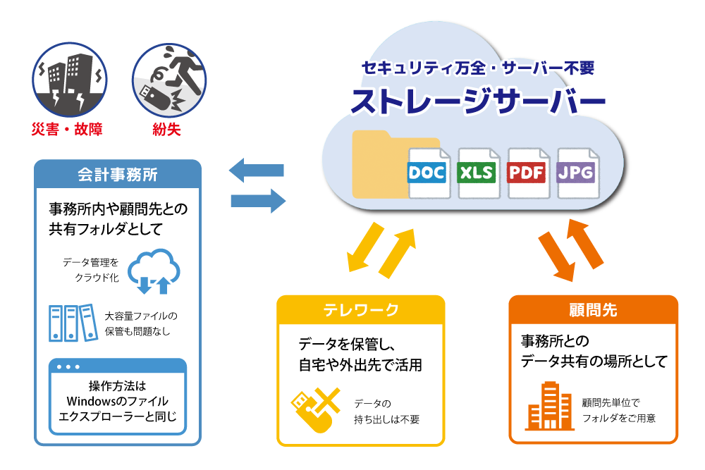 e-PAPスマート・ストレージ